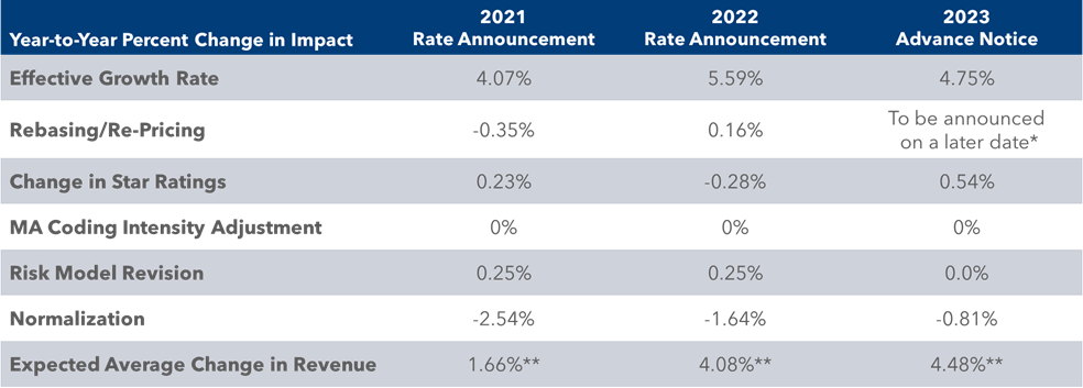 Key Medicare Advantage Program Updates
