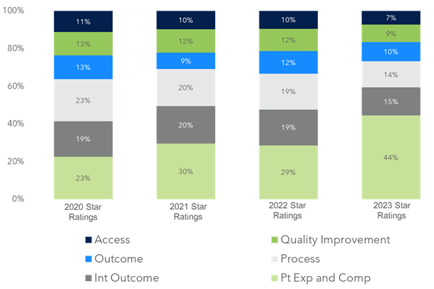 Increasing weight of patient experience measures in Star Ratings