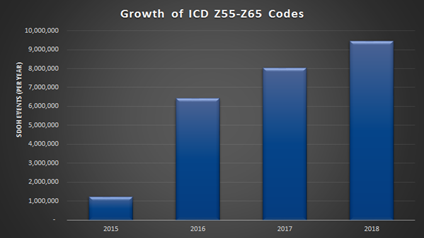 Quantity of SDOH ICD Codes Reported by Year