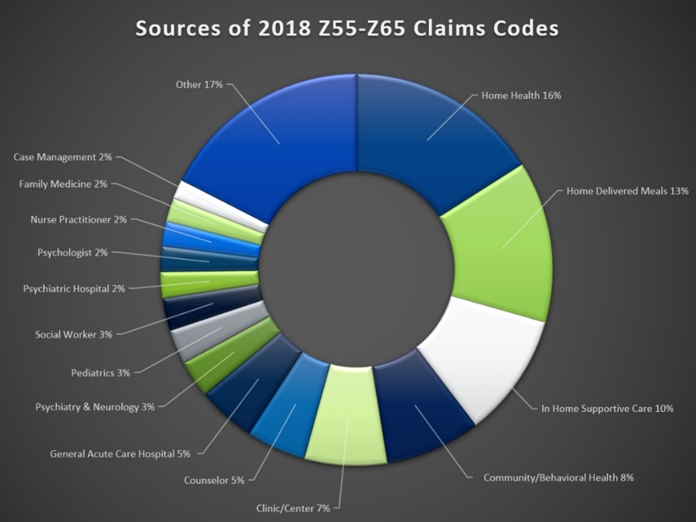 Sources of 2018 Z55-Z65 Claims