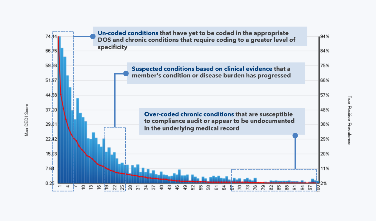 Bar chart using Real World Data to show Net EDD score distribution for chronic conditions. Highlights un-coded, suspected, and over-coded cases. Y-axes display EDD score and true positive prevalence percentage, with labels clarifying each category.