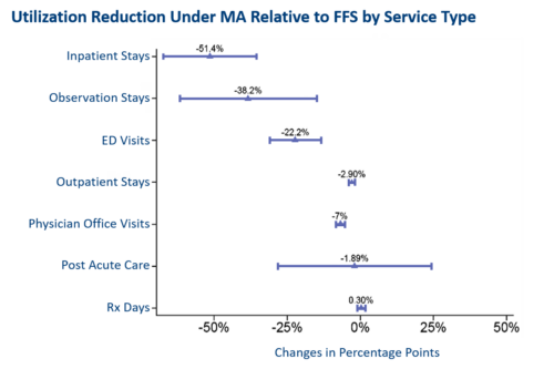Utilization reduction under MA relative to FFS by service type