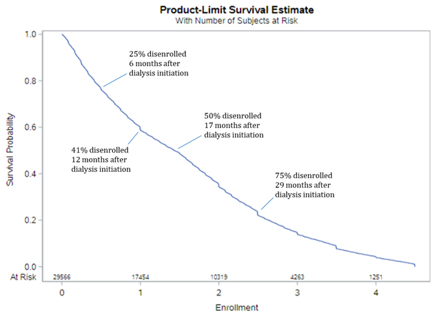 Figure 1. Kaplan-Meier showing time from dialysis initiation to commercial plan disenrollment (in years)
