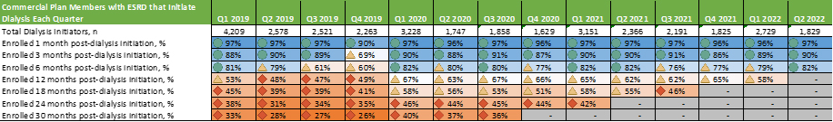 Table 1. Commercial Plan Members that Remain Enrolled after Initiating Dialysis, by Calendar Quarter