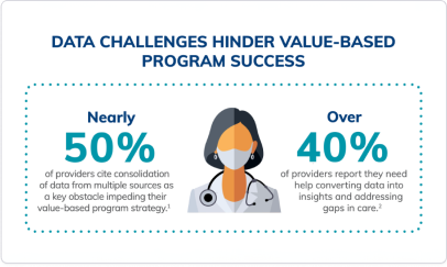 Infographic showing a doctor and text stating: Nearly 50% of providers cite data consolidation as a key obstacle, and over 40% need help converting data into insights—highlighting the need for converged provider enablement for value-based program success.