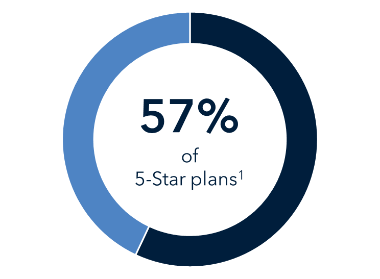A circular chart highlights that 57% of 5-star plans are represented, with the rest in a lighter shade—showcasing the impact of quality improvement solutions. The center displays: 57% of 5-Star plans.