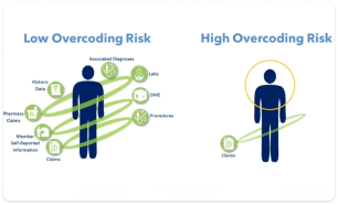 Two diagrams use Real World Data to illustrate risk: the left, labeled “Low Overcoding Risk,” shows many arrows and icons; the right, labeled “High Overcoding Risk,” features fewer arrows and a single icon marked “Claims.”.