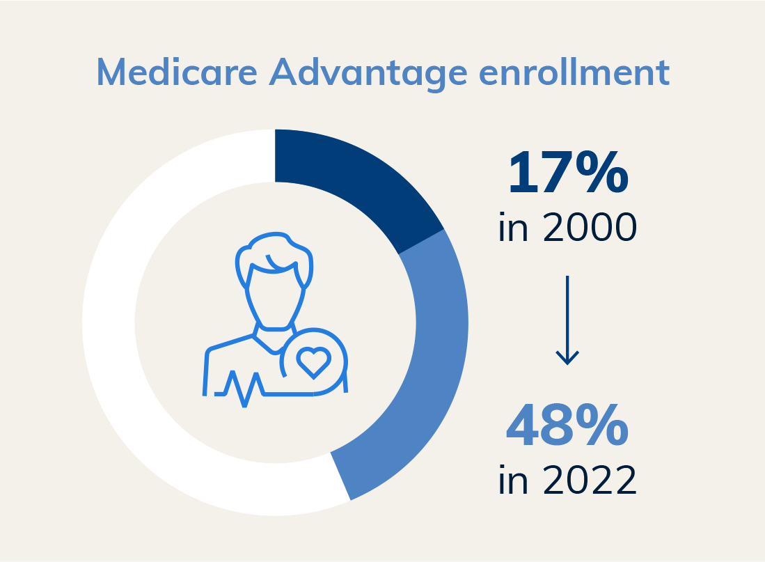 Medicare Advantage enrollment 17% in 2000 to 48% in 2022