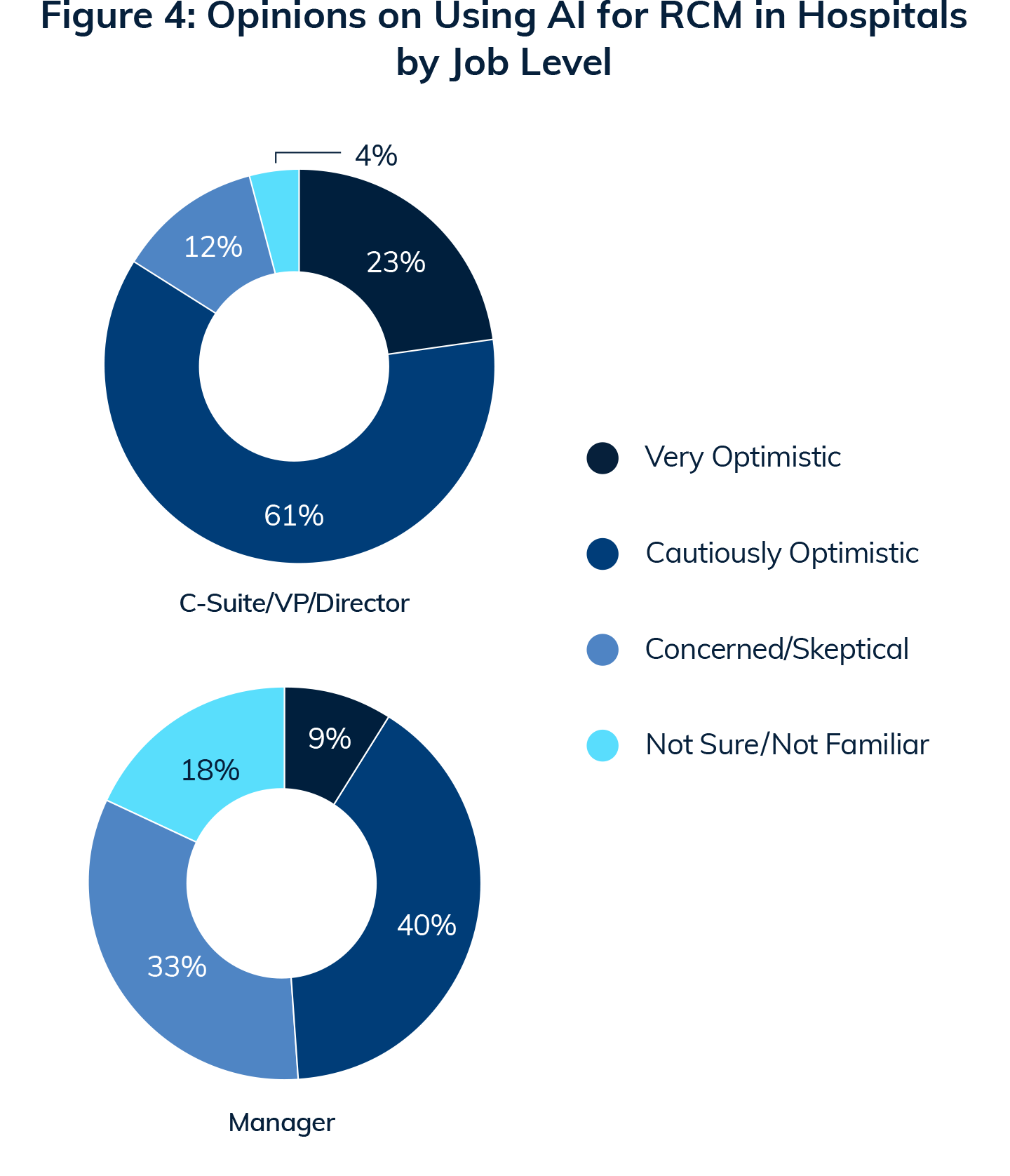 Figure 4: Opinions on Using AI for RCM in Hospitals by Job Level