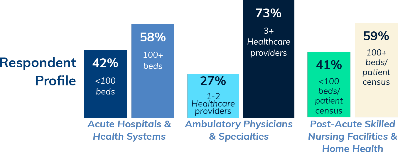 Bar chart showing respondent profile by percentage and category: 42% Acute Hospitals & Health Systems (<100 beds), 58% (100+ beds), 27% Ambulatory Physicians & Specialties (1-2 providers), 73% (3+), 41% Post-Acute Facilities (<100 beds), 59% (100+).