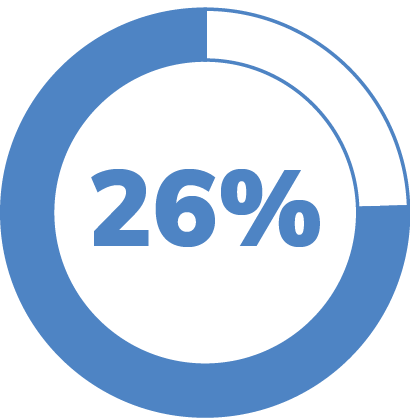 26%
