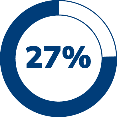 27%