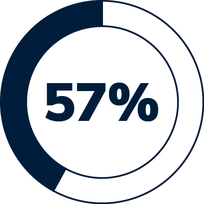 57%