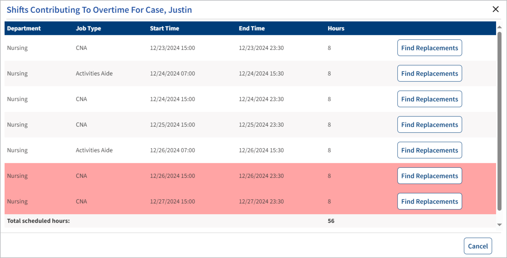 A table lists nursing shifts for Justin, showing department, job type, start/end times, and hours. A CNA shift row is highlighted in red for attention—ideal for applying quality improvement solutions. Each row has a “Find Replacements” button. Total hours: 56.