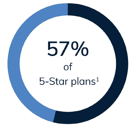 A circular chart shows that 57% of 5-star Aetna plans are highlighted in dark blue, with the remaining portion in light blue. Text in the center reads 57% of 5-Star plans¹.
