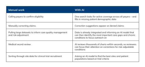 A table compares manual work in healthcare, like calling payers and correcting claims, with how AI in careers automates these tasks by providing suggestions, integrating data, and assisting in clinical trial recruitment.