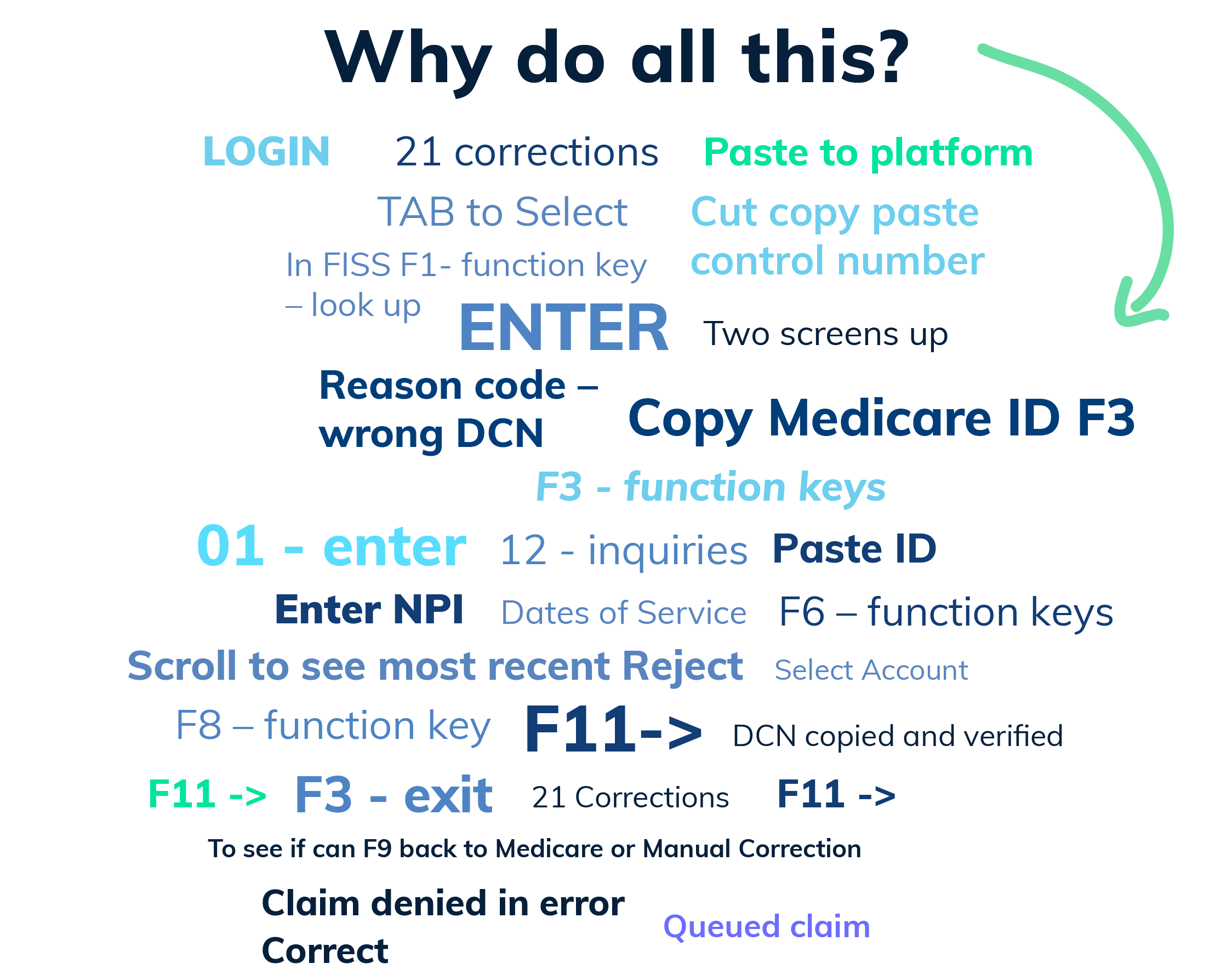 A graphic with the heading Why do all this? lists various keyboard shortcuts and phrases for tasks such as login, entering NPI, copying Medicare ID, pasting, and correcting claims, in assorted blue, teal, gray, and black text. An arrow points right.