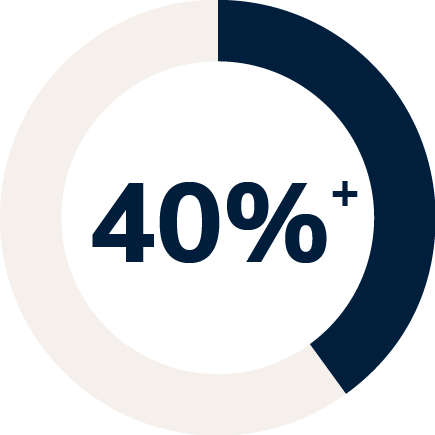 A dark blue circular progress bar is filled to 40 percent, with 40%+ written in large bold text in the center—illustrating the increasing rate of healthcare staff burnout.
