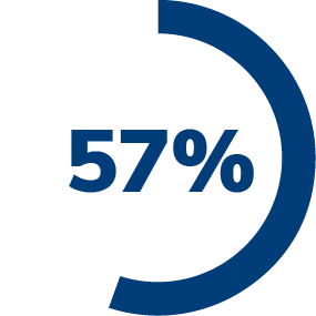 A circular progress chart with a blue segment representing 57 percent, with 57% displayed in large blue text at the center.