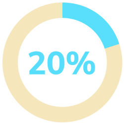 A circular progress chart highlights healthcare staff burnout, with a blue segment showing 20 percent and the rest in beige. The number 20% is displayed in large blue text at the center.