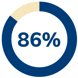 A circular progress chart mostly filled in blue illustrates staff burnout, with the number 86% in large text at the center; a small segment is colored light beige.