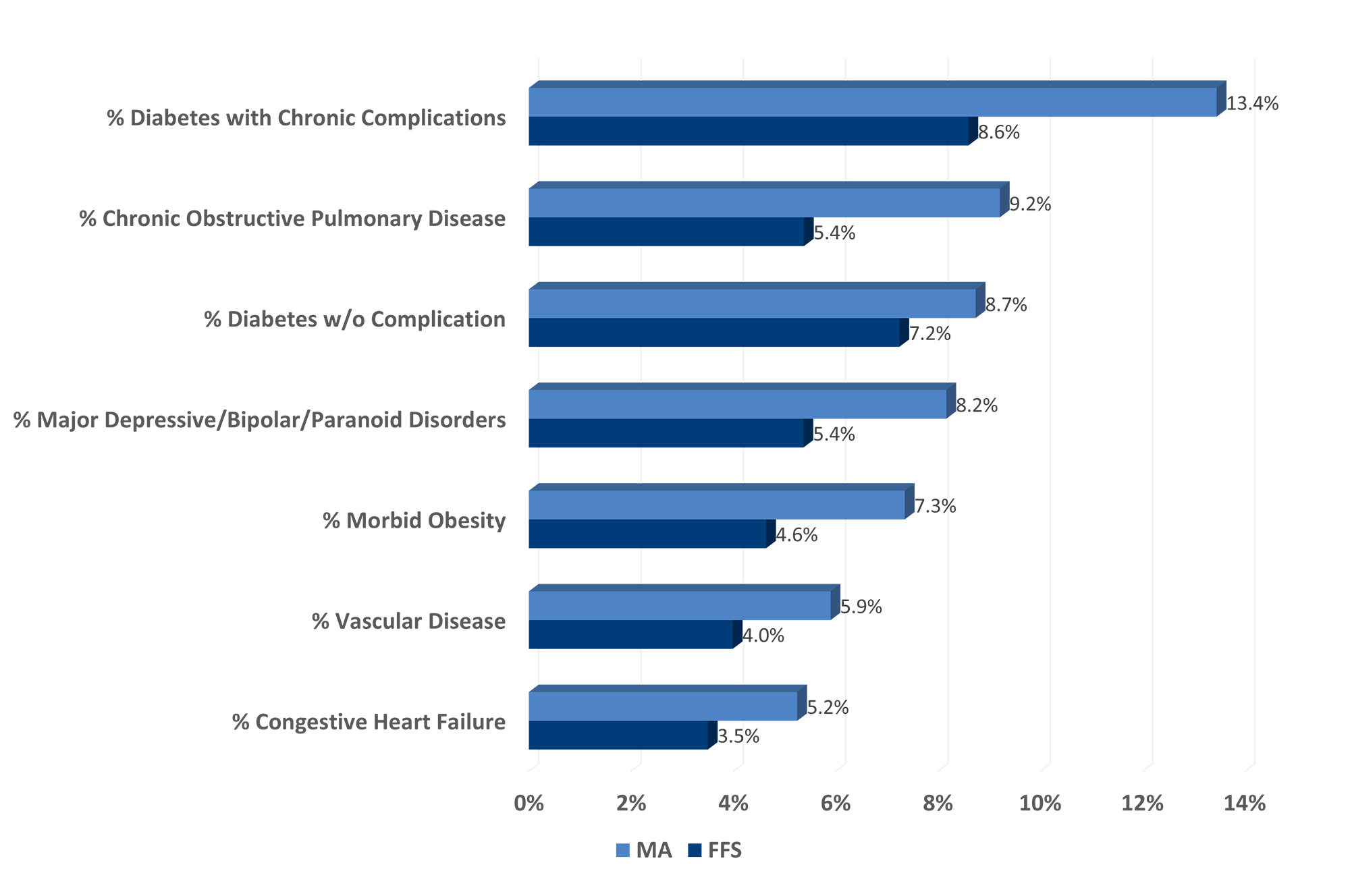 Horizontal bar chart comparing percentages of various health conditions between MA and FFS groups. Quality improvement solutions may target diabetes with chronic complications, which shows the highest rates (MA: 13.4%, FFS: 8.6%), while heart failure is lowest.