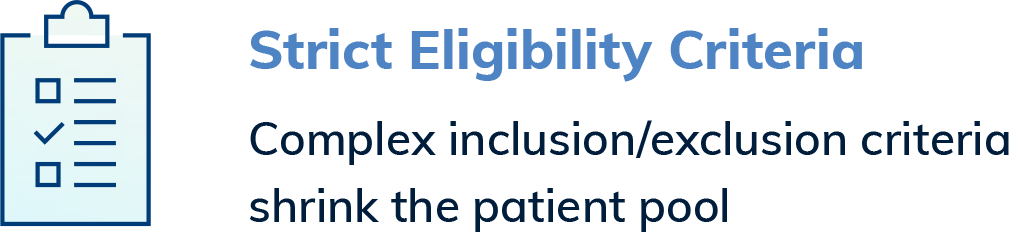 Icon of a clipboard with checkmarks next to the text “Strict Eligibility Criteria. Complex inclusion/exclusion criteria shrink the patient pool and can contribute to healthcare staff burnout.”.