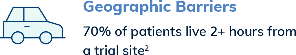 Illustration of a car next to text: Geographic Barriers. 70% of patients live 2+ hours from a trial site, increasing travel demands and contributing to staff burnout.