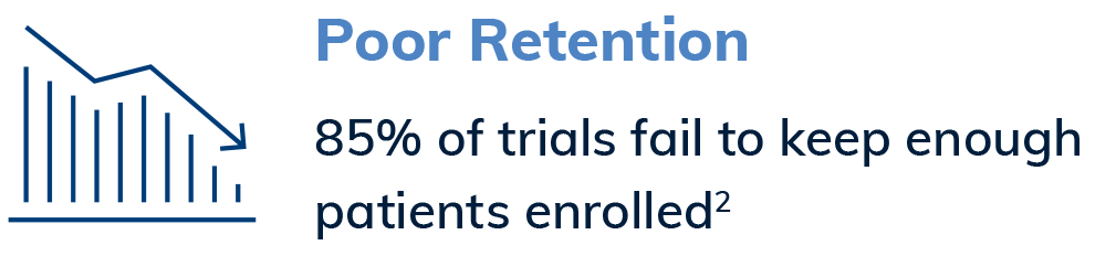 A downward graph with text: Poor Retention. 85% of trials fail to keep enough patients enrolled, often worsening healthcare staff burnout.
