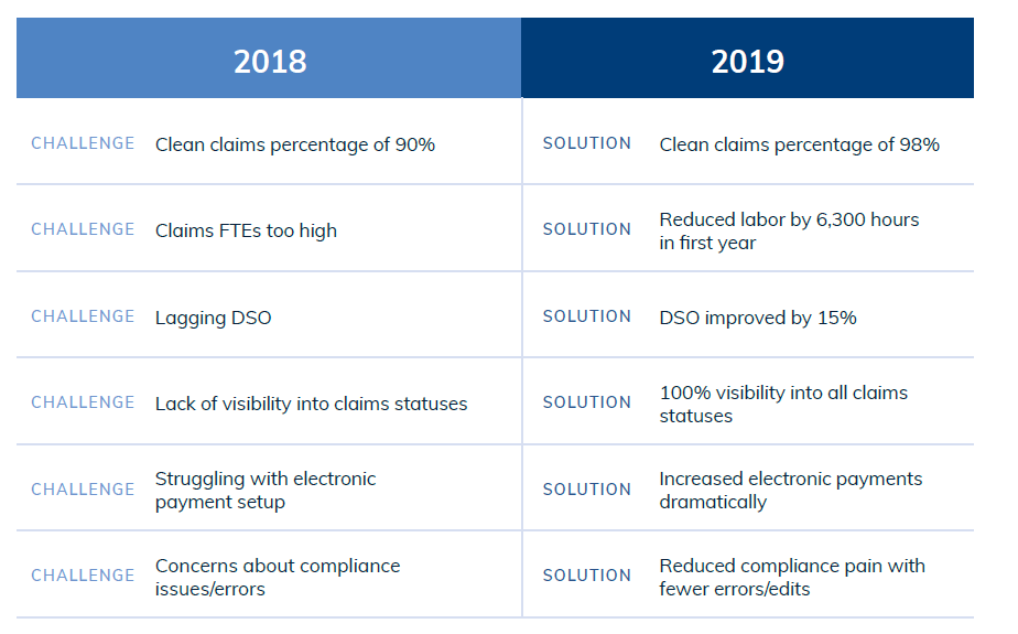 A two-column table compares challenges and solutions for 2018 and 2019 in BAYADA healthcare claims, showing improvements in clean claims percentage, labor hours, DSO, claim status visibility, e-payments, and compliance issues.