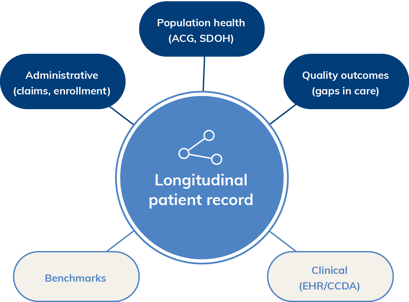 Diagram showing Longitudinal patient record at the center, linked to Population health, Quality outcomes, Clinical (EHR/CCDA), Benchmarks, and Administrative (claims, enrollment) as related data domains for informed resource allocation.
