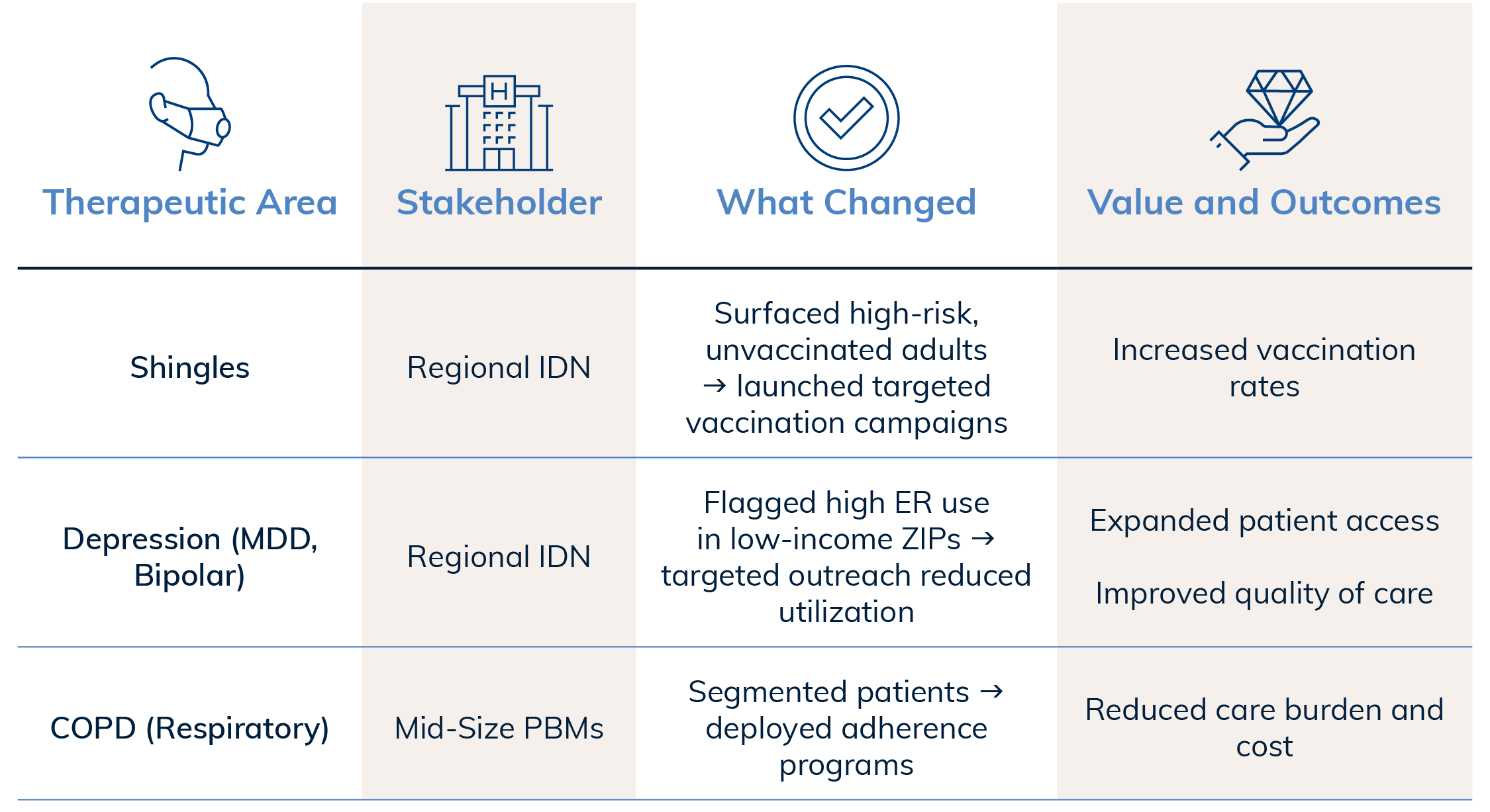 A table showing changes and outcomes in health areas: Shingles (higher vaccination rates), Depression/Bipolar (expanded access, improved care to close care gaps), and COPD (reduced burden/cost), with stakeholders and actions for each.