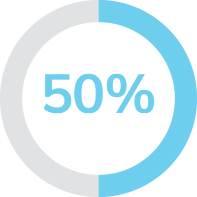 A circular progress bar half-filled with blue, showing 50% in large blue text at the center—perfect for visualizing insurance claim denial rates. The remaining half is light gray.