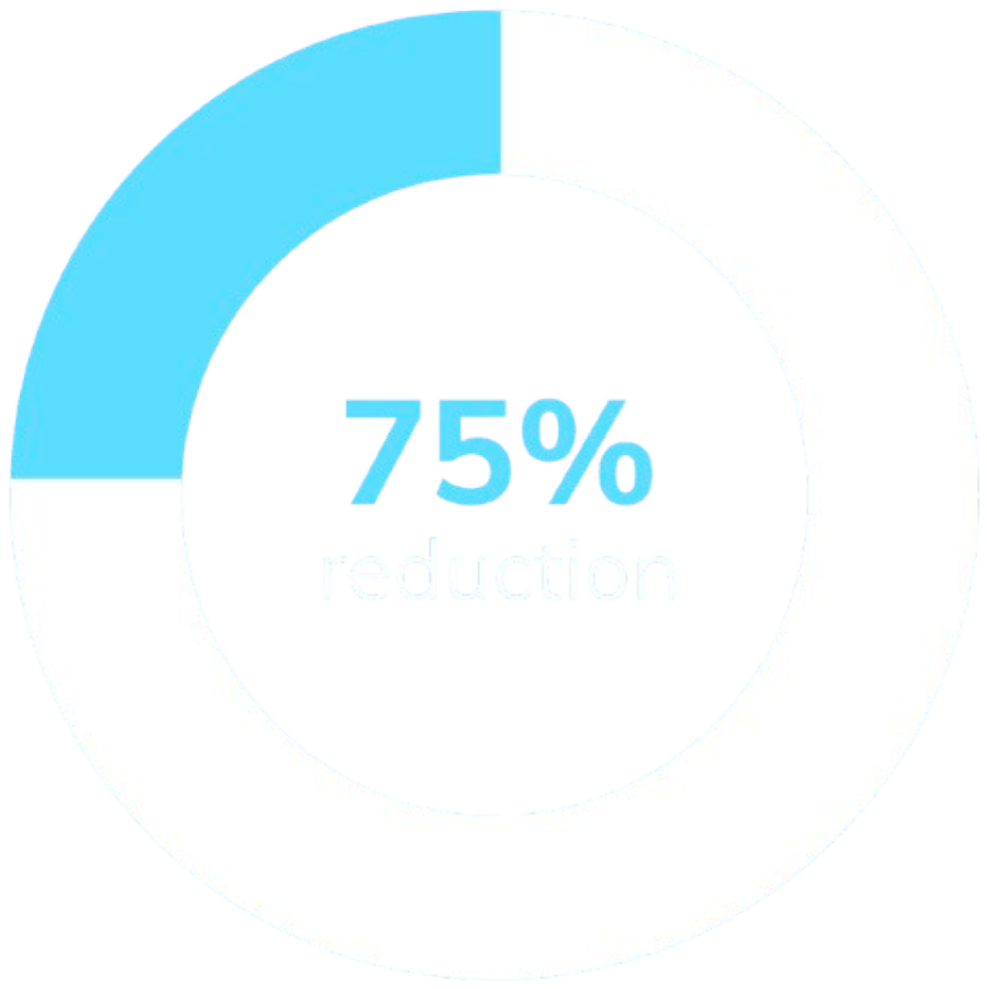 75% reduction pie graph