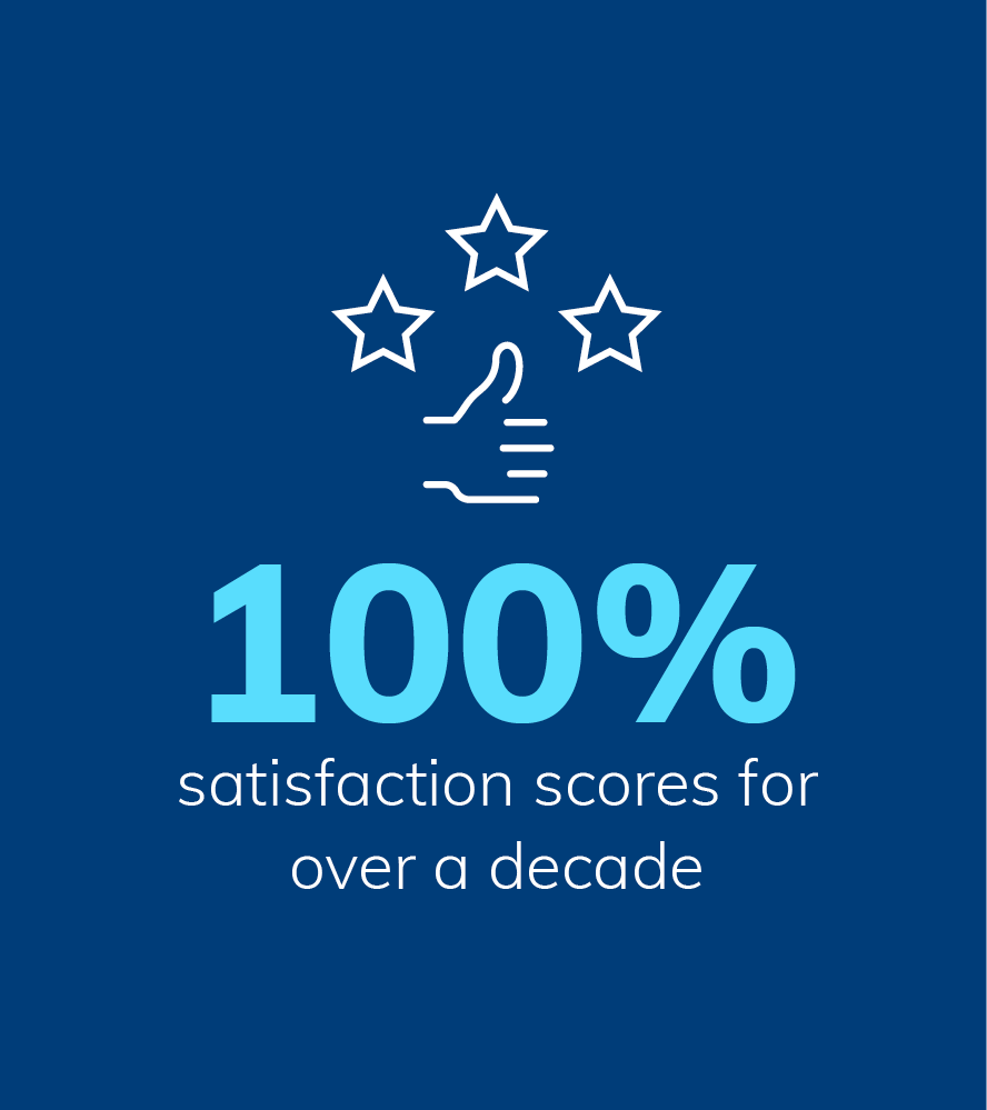 Blue background with a white graphic of a thumbs up and three stars above it. Below, large text reads 100% and smaller text notes Domiciliary Care Organization (DCO) satisfaction scores for over a decade.