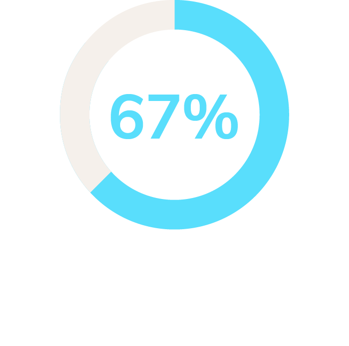 pie chart: 67% Front-end workflow issues cause 67% of denials4