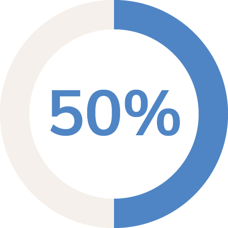 pie graph with 50% in center