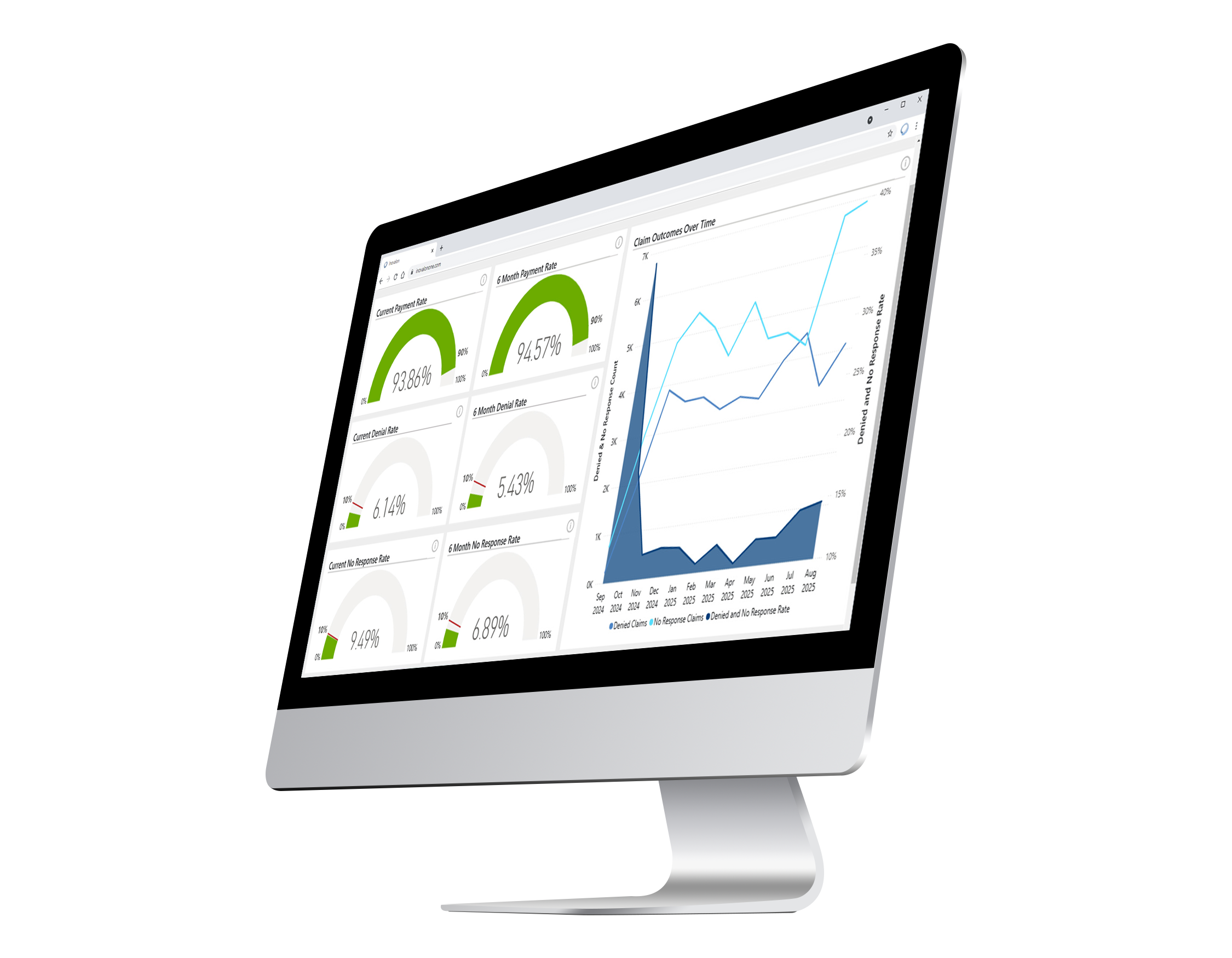 A computer monitor displays a dashboard with various data visualizations, including gauge charts and line graphs, showing performance metrics and trends. The screen is viewed at an angle against a white background.