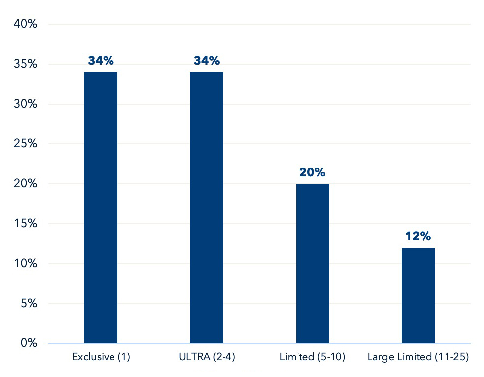 Bar chart showing four categories: Exclusive (1) at 34%, ULTRA (2-4) at 34%, Limited (5-10) at 20%, and Large Limited (11-25) at 12%. Percentages are labeled above each bar, providing valuable insight into patterns that may contribute to healthcare staff burnout.